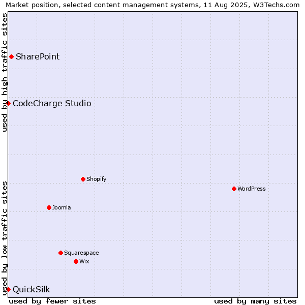 Market position of SharePoint vs. CodeCharge Studio vs. QuickSilk