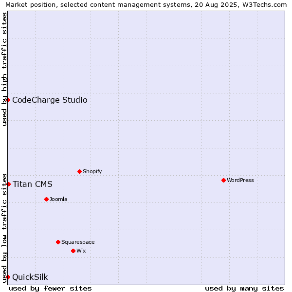 Market position of Titan CMS vs. CodeCharge Studio vs. QuickSilk