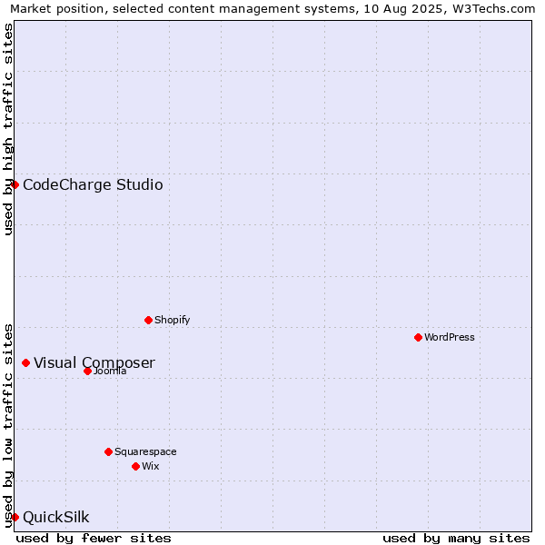 Market position of Visual Composer vs. CodeCharge Studio vs. QuickSilk