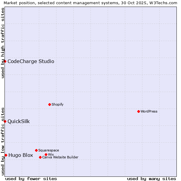 Market position of Hugo Blox vs. CodeCharge Studio vs. QuickSilk