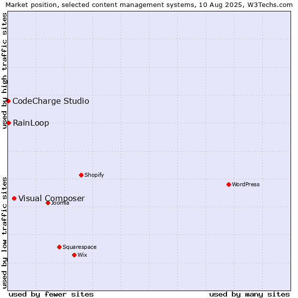 Market position of Visual Composer vs. RainLoop vs. CodeCharge Studio