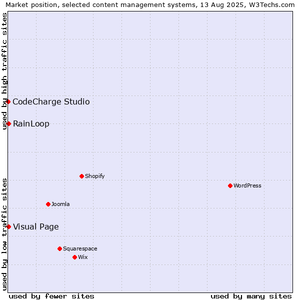 Market position of RainLoop vs. Visual Page vs. CodeCharge Studio