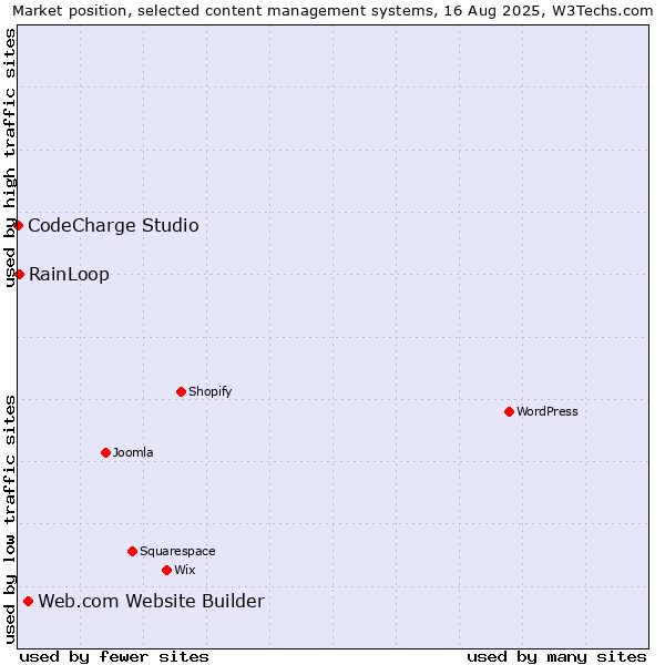 Market position of Web.com Website Builder vs. RainLoop vs. CodeCharge Studio