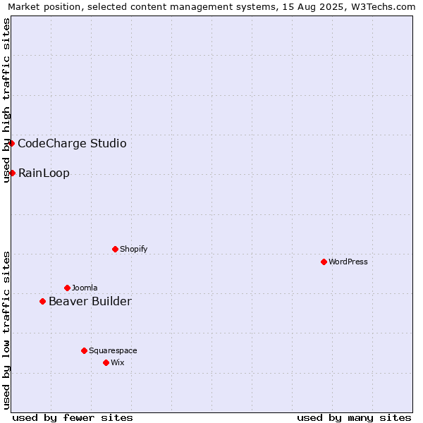 Market position of Beaver Builder vs. RainLoop vs. CodeCharge Studio