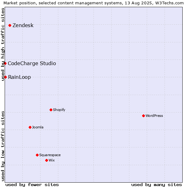 Market position of Zendesk vs. RainLoop vs. CodeCharge Studio