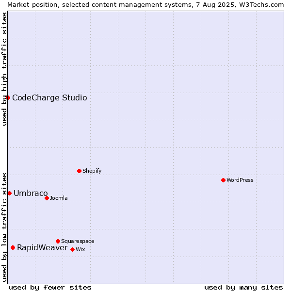 Market position of RapidWeaver vs. Umbraco vs. CodeCharge Studio