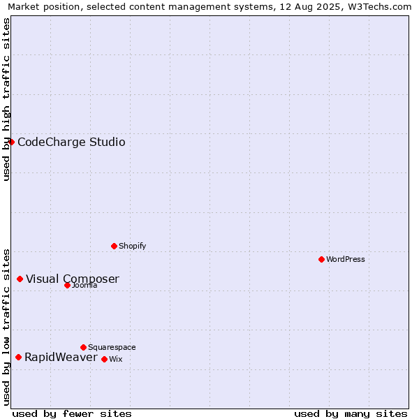 Market position of Visual Composer vs. RapidWeaver vs. CodeCharge Studio
