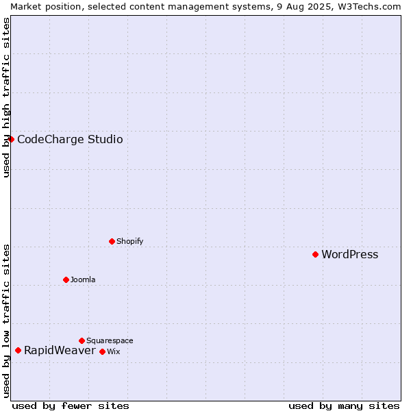 Market position of WordPress vs. RapidWeaver vs. CodeCharge Studio