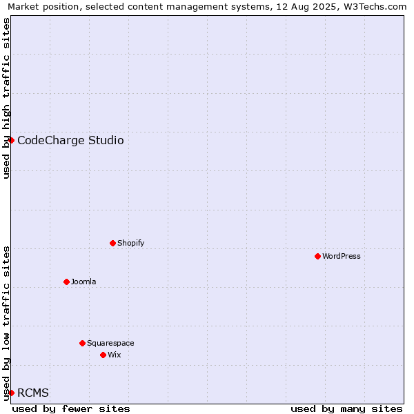 Market position of CodeCharge Studio vs. RCMS