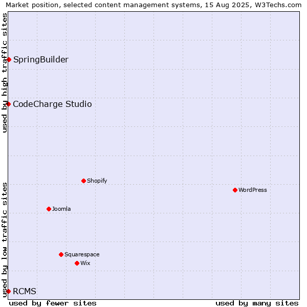 Market position of SpringBuilder vs. CodeCharge Studio vs. RCMS