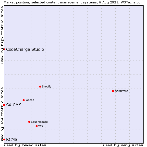 Market position of CodeCharge Studio vs. RCMS vs. SX CMS