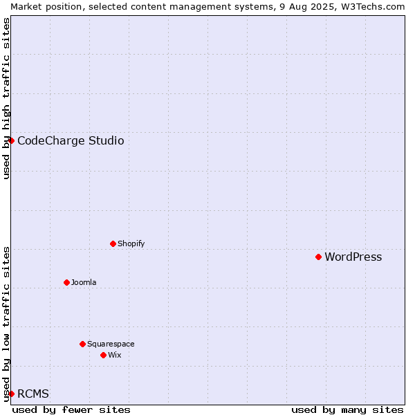 Market position of WordPress vs. CodeCharge Studio vs. RCMS