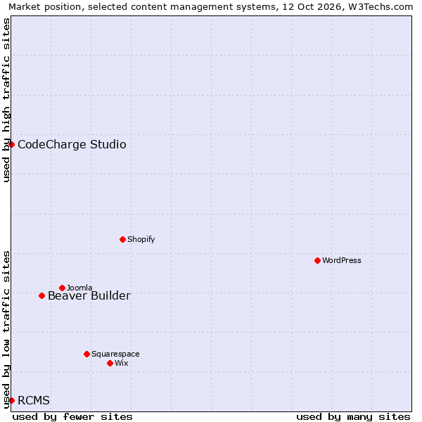 Market position of Beaver Builder vs. CodeCharge Studio vs. RCMS