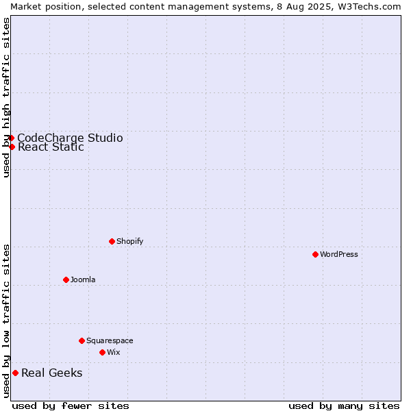 Market position of Real Geeks vs. React Static vs. CodeCharge Studio