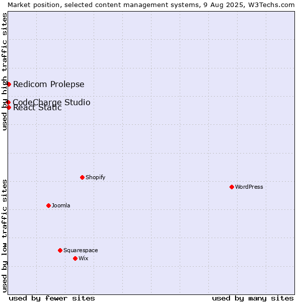 Market position of Redicom Prolepse vs. React Static vs. CodeCharge Studio