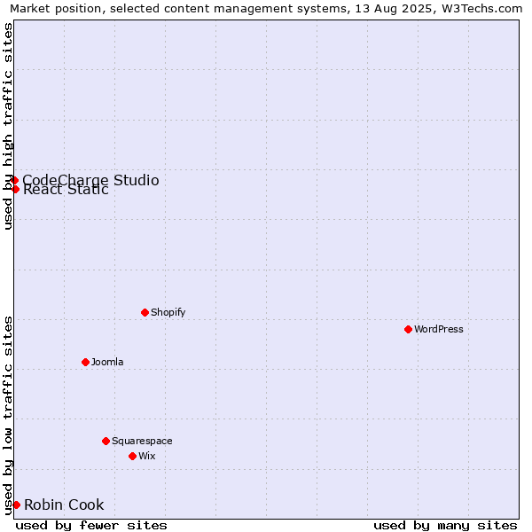 Market position of Robin Cook vs. React Static vs. CodeCharge Studio