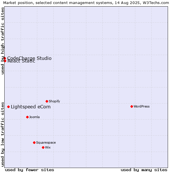 Market position of Lightspeed eCom vs. React Static vs. CodeCharge Studio