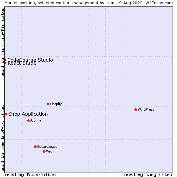Market position of Shop Application vs. React Static vs. CodeCharge Studio