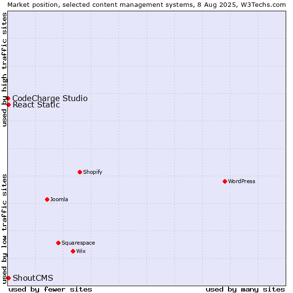 Market position of React Static vs. ShoutCMS vs. CodeCharge Studio