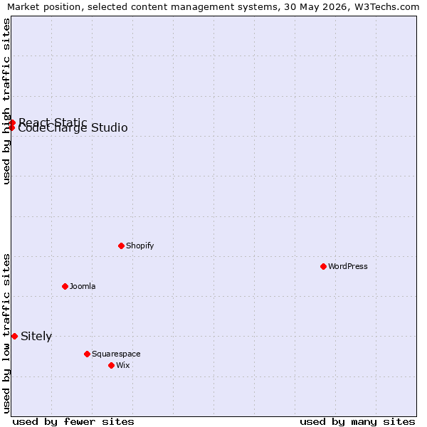 Market position of Sitely vs. React Static vs. CodeCharge Studio
