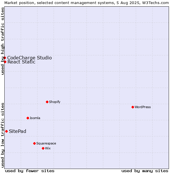 Market position of SitePad vs. React Static vs. CodeCharge Studio