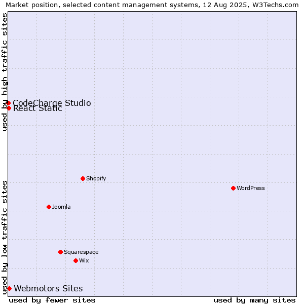 Market position of Webmotors Sites vs. React Static vs. CodeCharge Studio