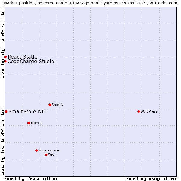 Market position of SmartStore.NET vs. React Static vs. CodeCharge Studio
