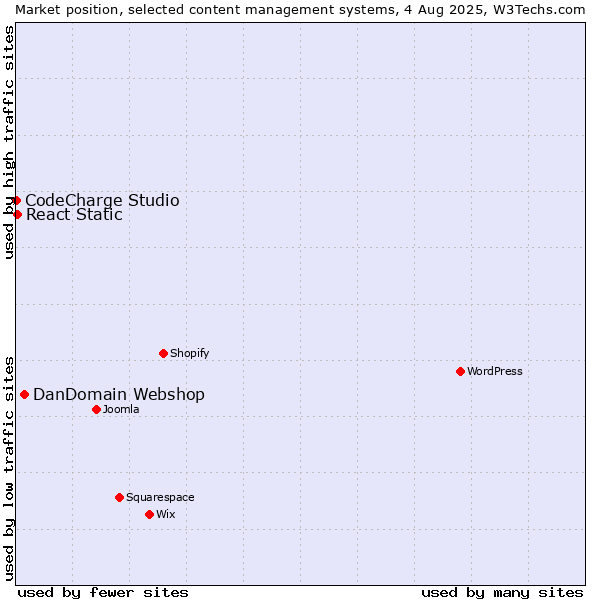 Market position of DanDomain Webshop vs. React Static vs. CodeCharge Studio