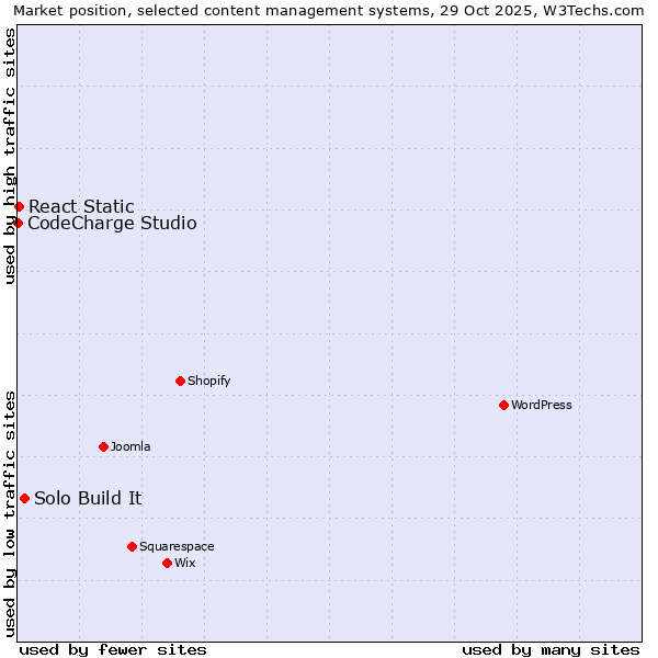 Market position of Solo Build It vs. React Static vs. CodeCharge Studio