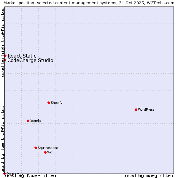 Market position of React Static vs. CodeCharge Studio vs. Spress