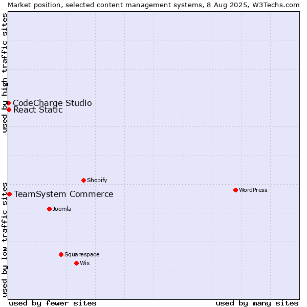 Market position of TeamSystem Commerce vs. React Static vs. CodeCharge Studio