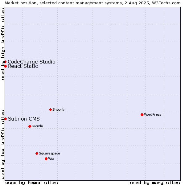 Market position of React Static vs. Subrion CMS vs. CodeCharge Studio