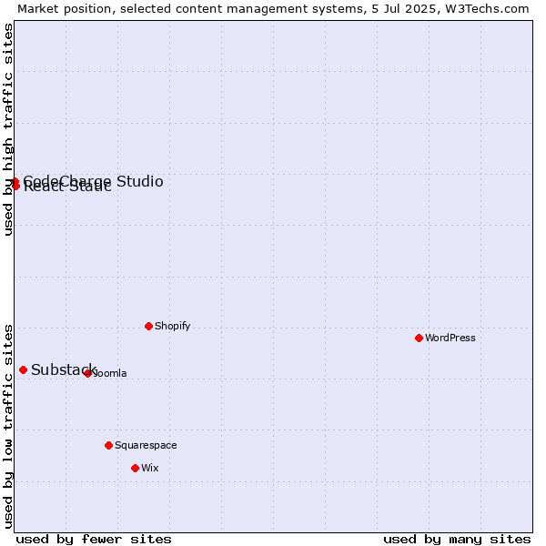 Market position of Substack vs. React Static vs. CodeCharge Studio