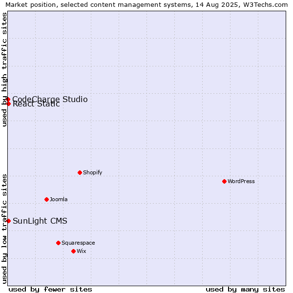 Market position of React Static vs. SunLight CMS vs. CodeCharge Studio