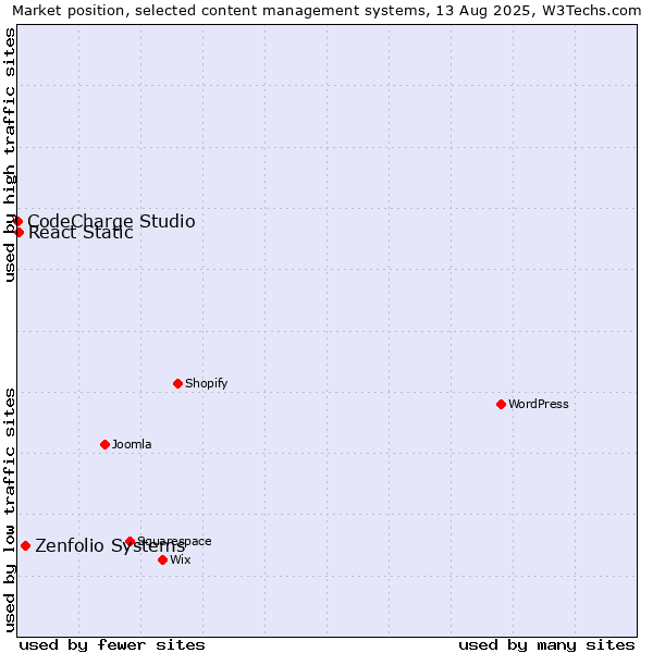 Market position of Zenfolio Systems vs. React Static vs. CodeCharge Studio