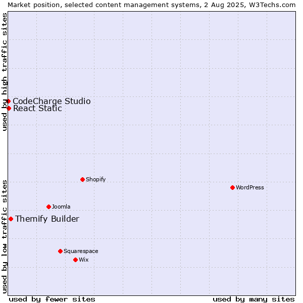 Market position of Themify Builder vs. React Static vs. CodeCharge Studio