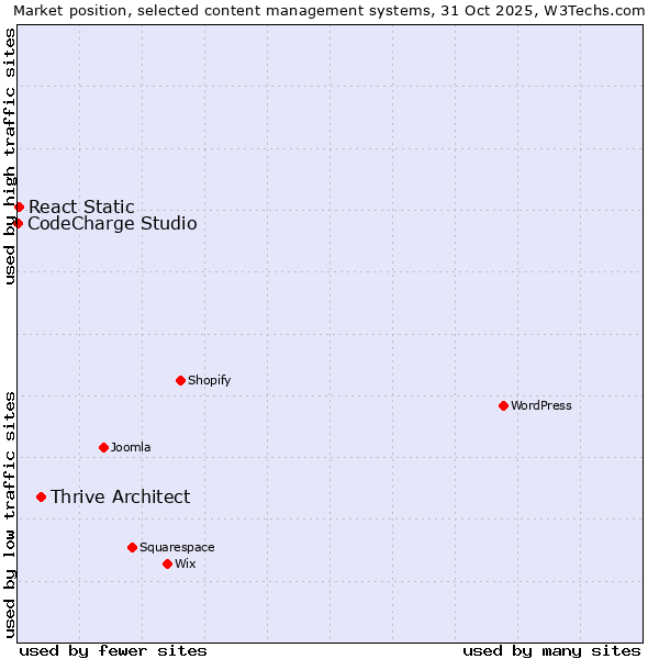 Market position of Thrive Architect vs. React Static vs. CodeCharge Studio