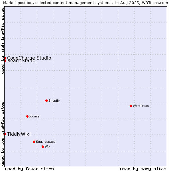 Market position of React Static vs. CodeCharge Studio vs. TiddlyWiki