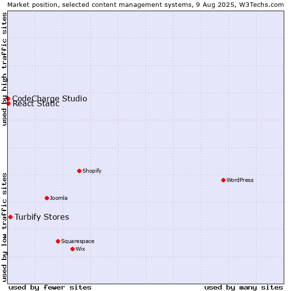Market position of Turbify Stores vs. React Static vs. CodeCharge Studio