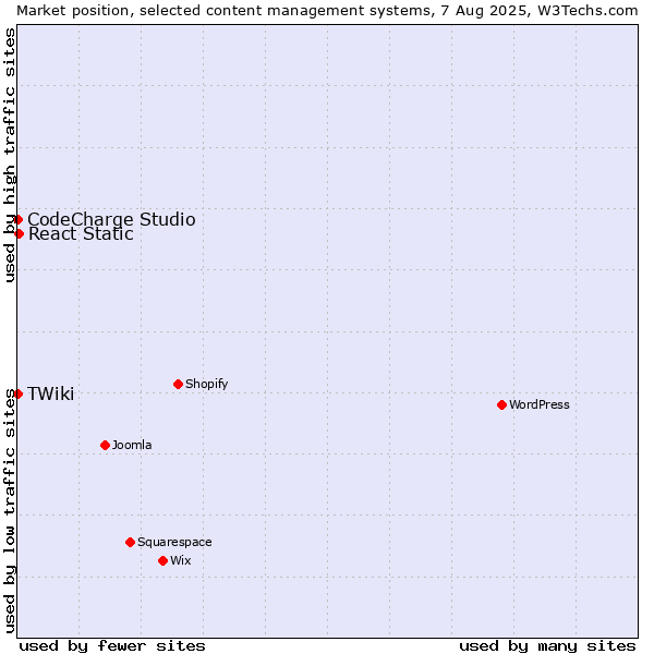 Market position of React Static vs. CodeCharge Studio vs. TWiki
