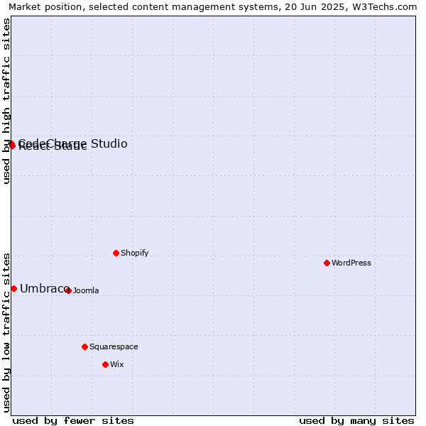 Market position of Umbraco vs. React Static vs. CodeCharge Studio