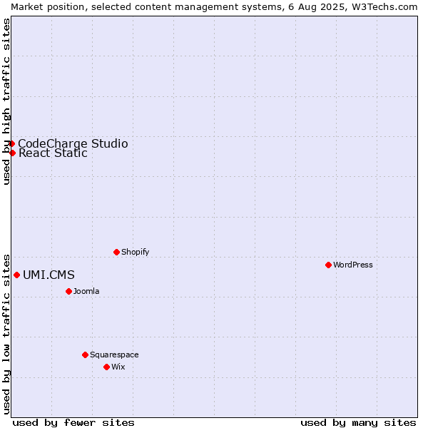 Market position of UMI.CMS vs. React Static vs. CodeCharge Studio