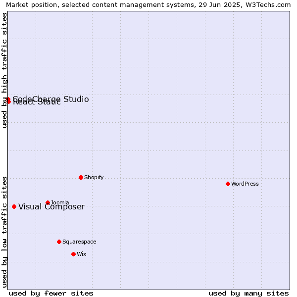 Market position of Visual Composer vs. React Static vs. CodeCharge Studio