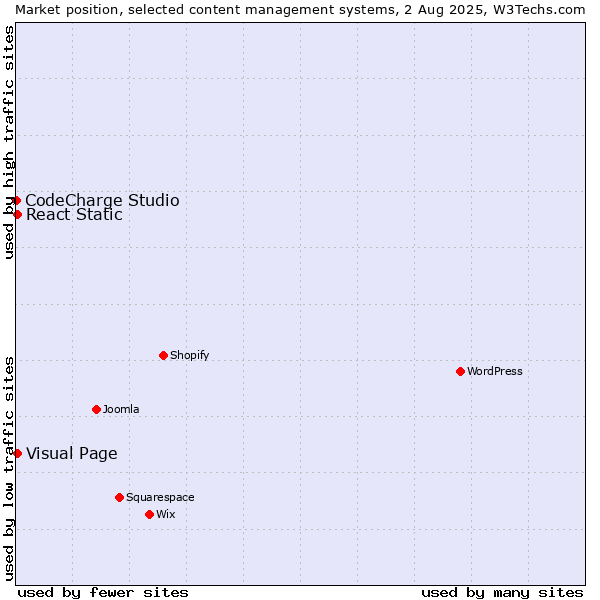 Market position of Visual Page vs. React Static vs. CodeCharge Studio