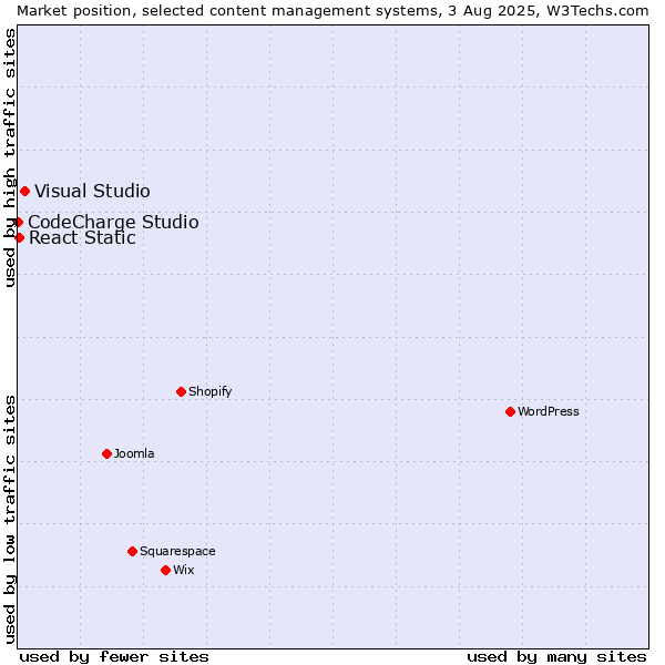 Market position of Visual Studio vs. React Static vs. CodeCharge Studio