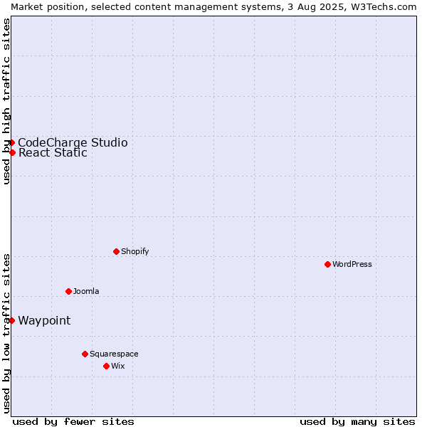 Market position of React Static vs. CodeCharge Studio vs. Waypoint