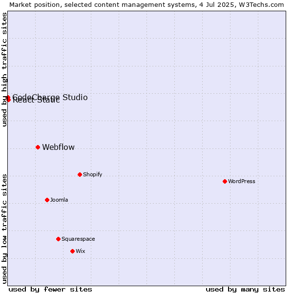 Market position of Webflow vs. React Static vs. CodeCharge Studio