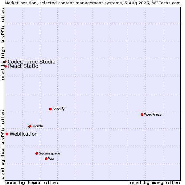 Market position of Weblication vs. React Static vs. CodeCharge Studio