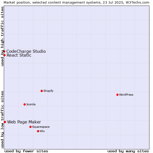 Market position of Web Page Maker vs. React Static vs. CodeCharge Studio