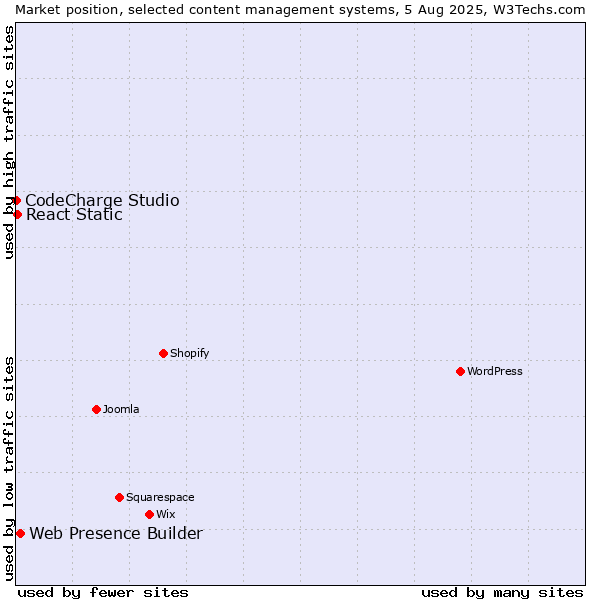 Market position of Web Presence Builder vs. React Static vs. CodeCharge Studio